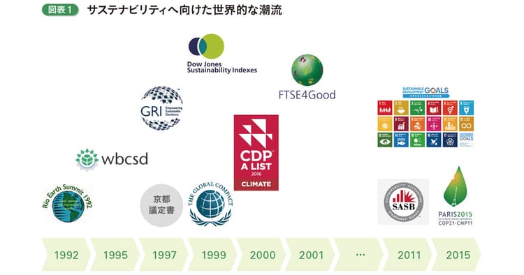 いま、マーケティング活動にサステナビリティが求められる理由