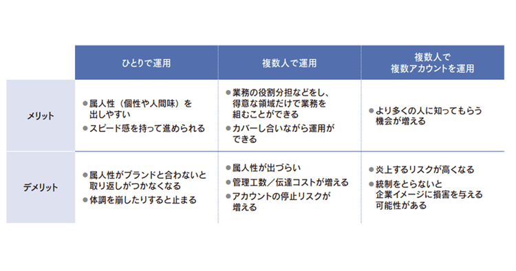 ひとりの専任担当か複数人か? 企業SNSアカウントの運用体制