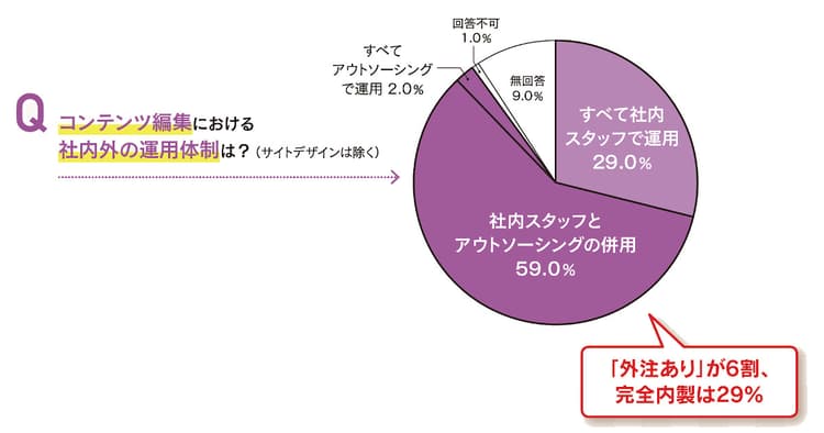 オウンドメディア白書2020(コンテンツ編集編)