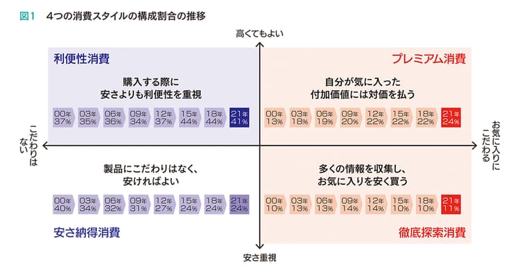 コロナ禍で復権した「こだわり消費」調べ、考え、選び抜く消費者
