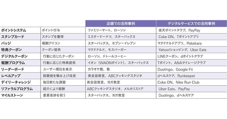 デジタルからアナログの接点まで実装が可能「ゲーミフィケーション」をマーケティングに