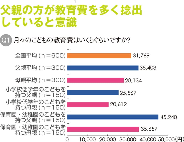 全国平均で月3万円を超えた!こどもの教育費