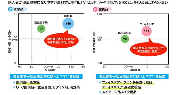 LTVが高い優良顧客の購買行動を把握しよう