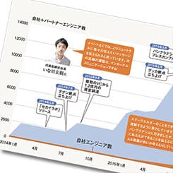 年1800人のステークホルダーと交流する ITベンチャーの成長を後押しする広報