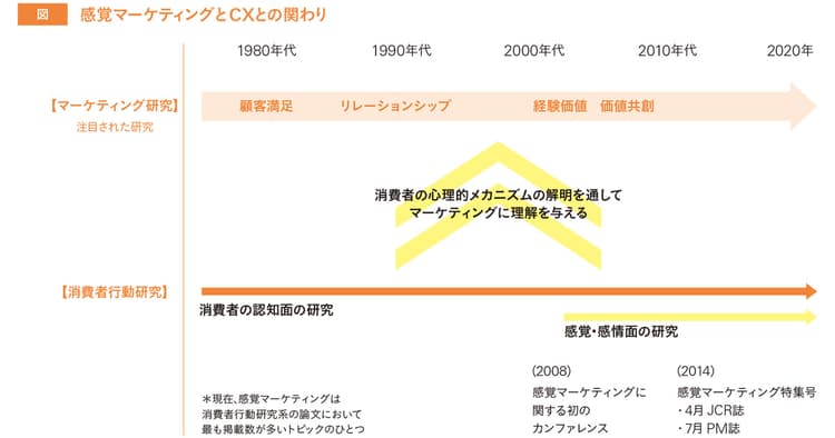 CX創造の手段として注目!感覚と体験の密接な関係とは?