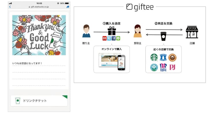 個人間の利用に留まらない、ソーシャルギフトが切り拓く市場展望