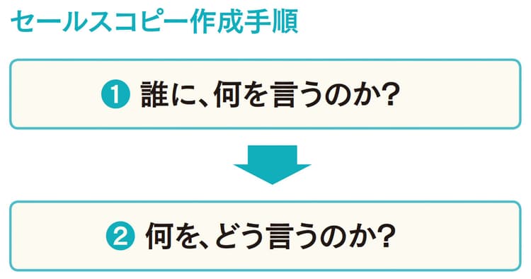 売れるコピーに文章力は不要 販促物を優秀なセールスマンにする方法