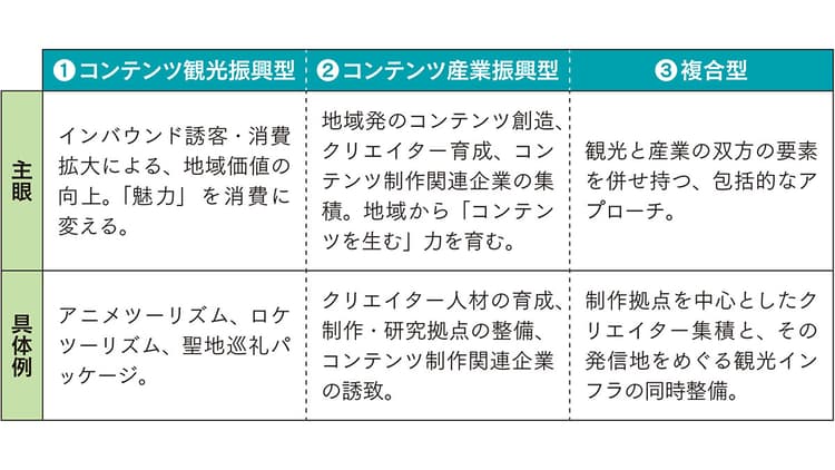 コンテンツは地方経済をどこまで動かせるか 内閣府が描く「コンテンツと地方創生の好循環」の未来図