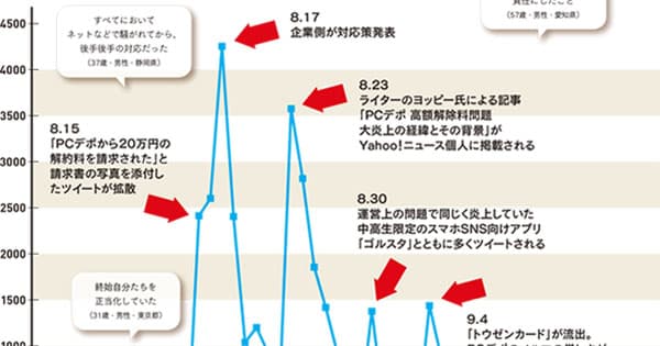 PCデポ問題が明らかにした「クレームから炎上」の構図