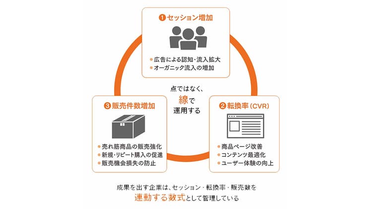 伸びる企業は、運用を「線」で見ている 2026年のAmazonは、“脱・広告頼み”で攻略せよ