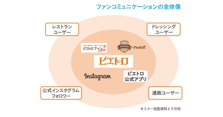 「ファンベース」に「SNS」は不可欠?