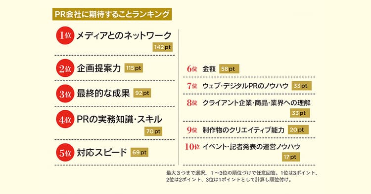 PR会社に期待することランキング~広報関連部門115社の実態調査