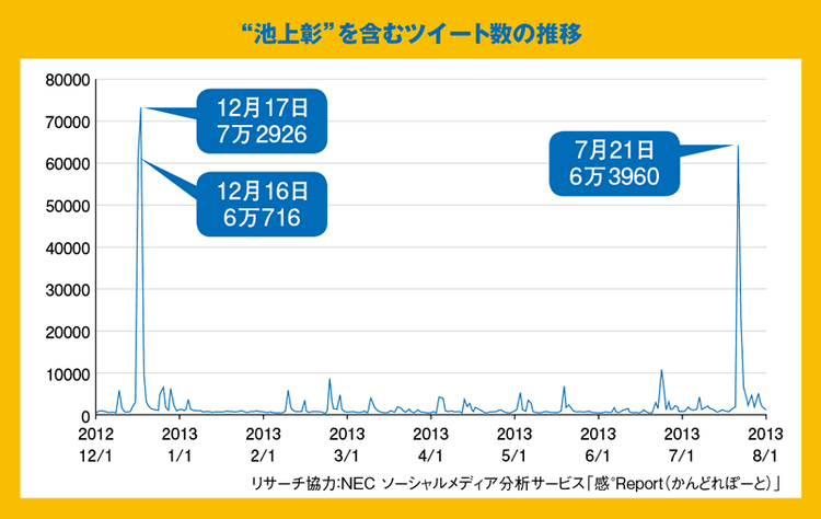 「池上彰パターン」を応用せよ!テレビ×SNSのポテンシャル