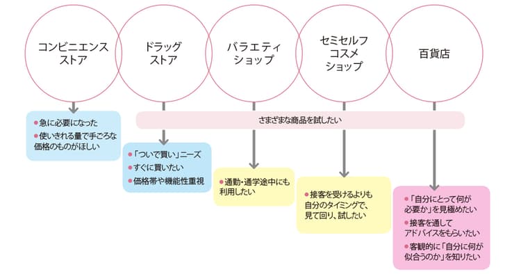化粧品を販売する5つのチャネルを分析 消費者は店頭で何を求めている?