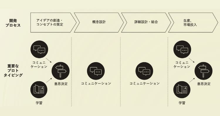 製品開発の成功確率を高めるプロトタイピング