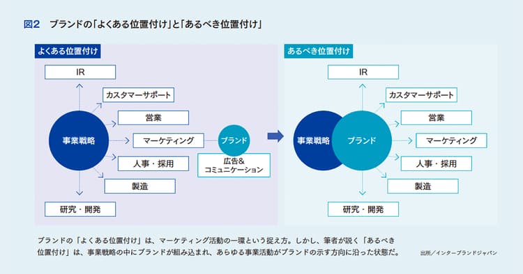 BtoBの企業ブランド向上はBtoC以上に経営的意義がある!