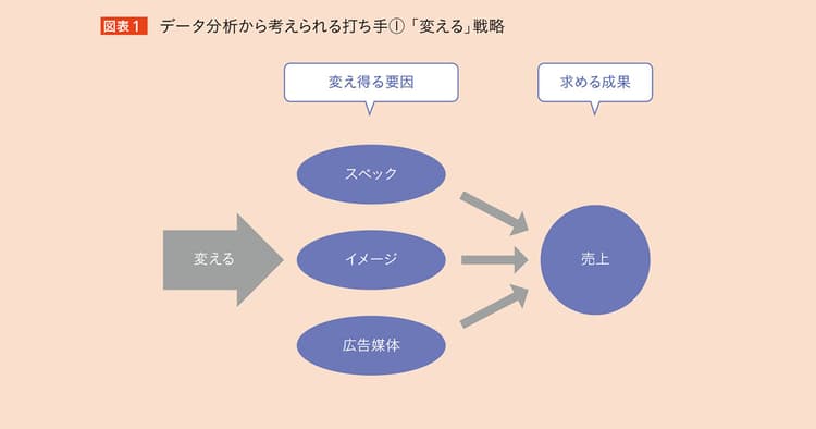 「変える」か「ずらす」か? 正しいデータ分析結果の生かし方