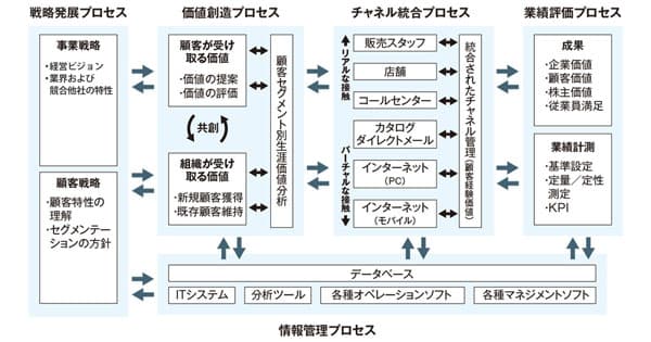 従業員満足にも直結 これからのダイレクトマーケティングに求められる人材像