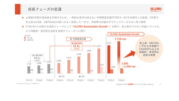 中長期経営方針でサステナブルな成長を うるるが統合報告書で示すストーリーとは