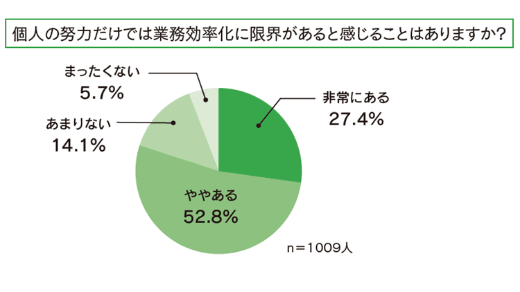 業務効率化の取り組みについて、約8割が「個人の努力に限界」感じる