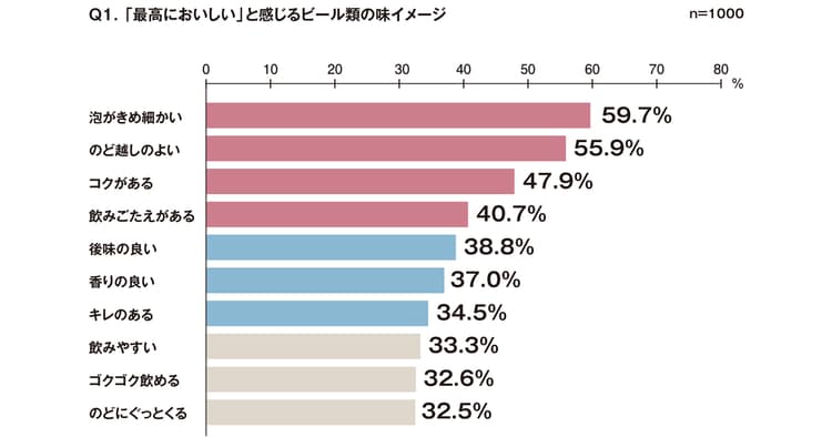 「泡」にこだわり? ビール類が根強い人気みせる