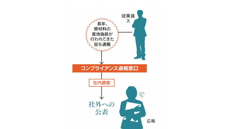 社員による、メディアへの内部告発を未然に防ぐためには?