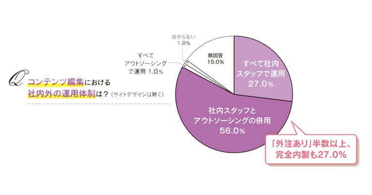オウンドメディア白書2019(コンテンツ編集編)