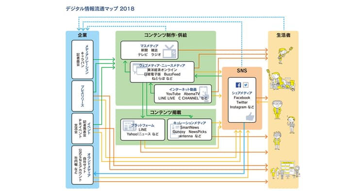 ニュース循環の仕組みとデジタルPRの変化
