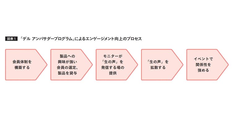 「デル アンバサダープログラム」に見る、つながるためのデータ活用