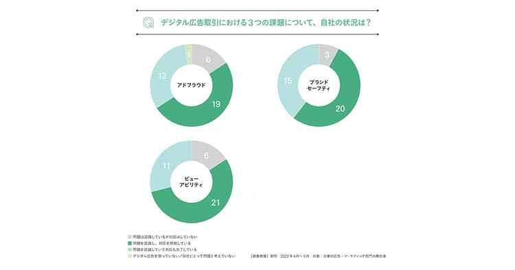 38社にアンケート!大手企業の宣伝部長が考えるデジタル広告の品質問題
