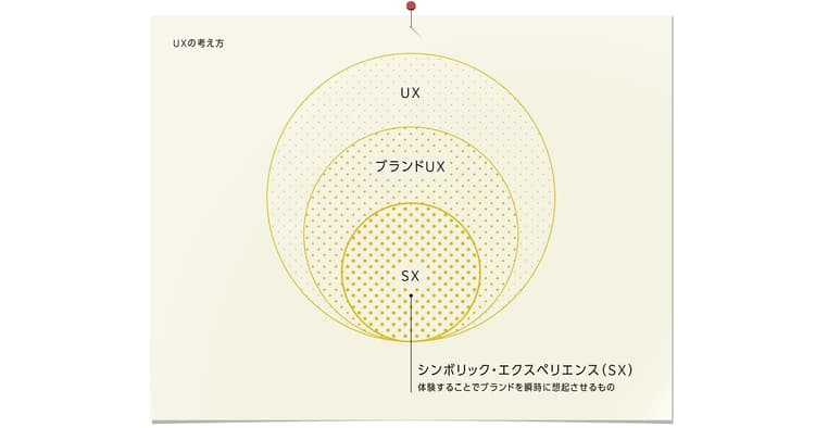 「シンボリック・エクスペリエンス」で高めるブランド価値