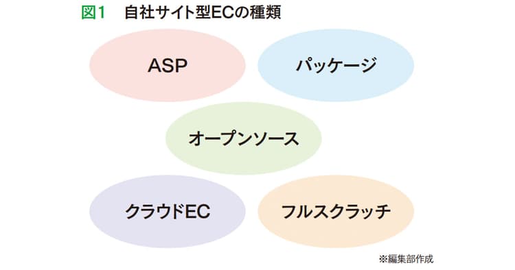 ECの種類はどれがいい? 自社サイト型とモール型とは