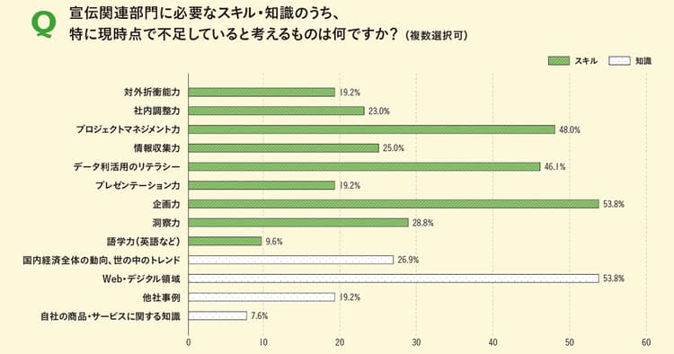 組織、人材、スキル、働き方… 宣伝部長の課題と挑戦
