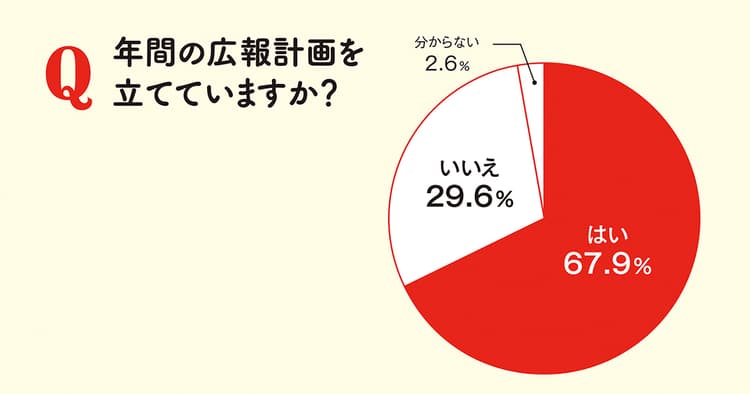 年間の広報計画、どのような項目、手順で立てる?~広報関連部門115社の実態調査