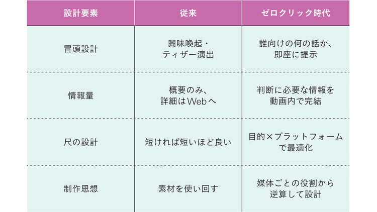 媒体ごとの役割を決める「縦割り制作」が主流 動画は「入口」から「答え」に変化した