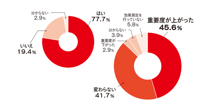 広報における効果測定 新たな取り組みは?