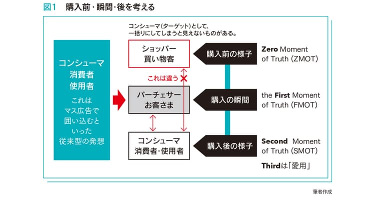 インサイトを起点としたプロモーションの仕組みづくり