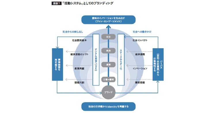 いま必要なのは、パーパスからのブランド・モード・シフト