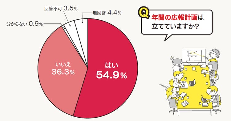 年間の広報計画の立て方と、項目・タイミング・手順は?