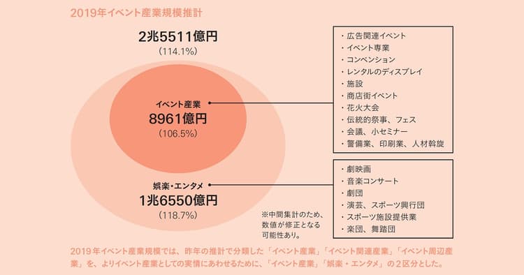 イベント業界のコロナ禍を振り返る 2020年イベント産業規模の推計は前年比50%