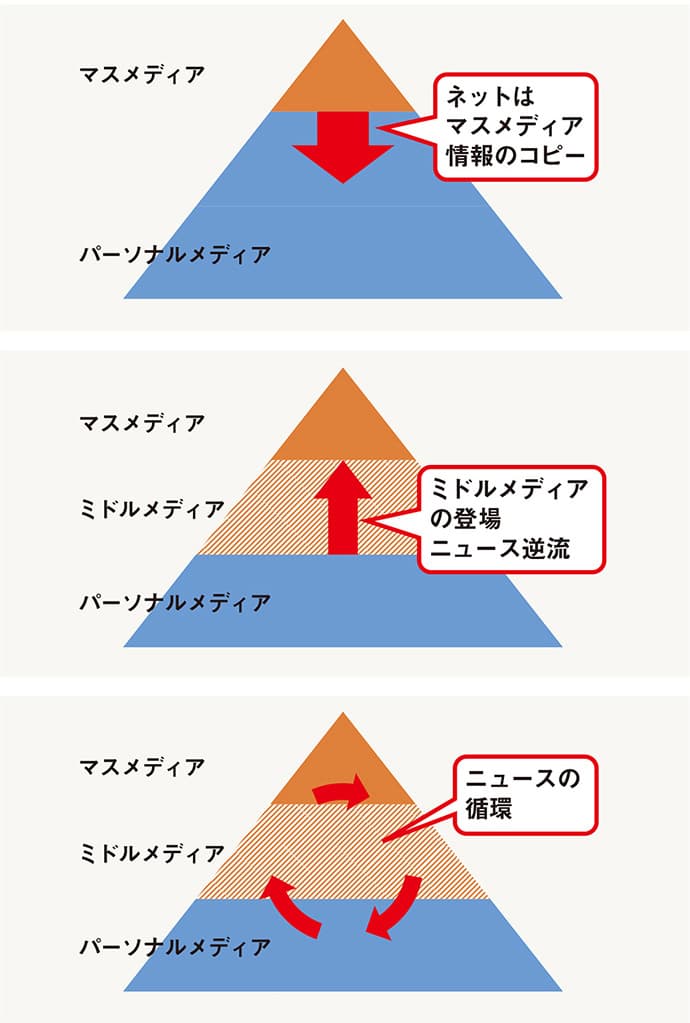 ネットニュース拡散の要、「ミドルメディア」とは何か