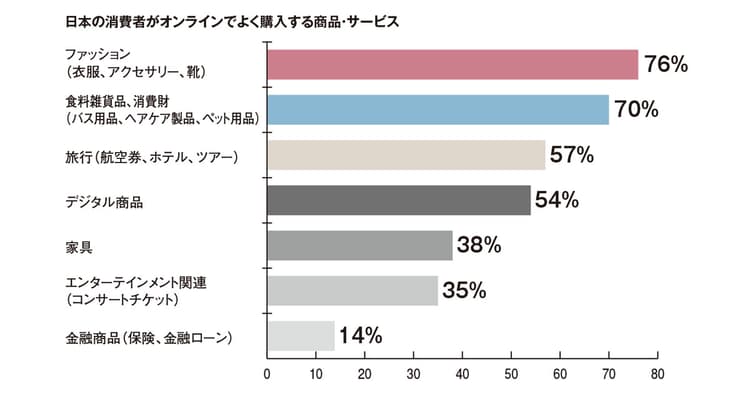 日本は「即買い」傾向あり? 購入直前、送料がネックに