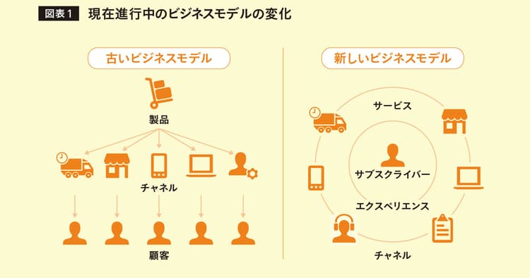 サブスクリプションモデルは認知でなく購買が起点 ブランドよりもエクスペリエンスが重要に。