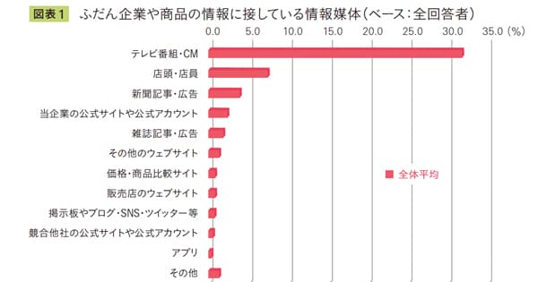 コミュニケーションボーダレス時代におけるオウンドメディア・公式アカウントの役割