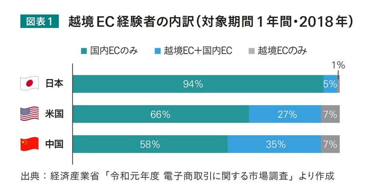 越境EC単体ではなく 米国での販売活動の全体像をとらえる
