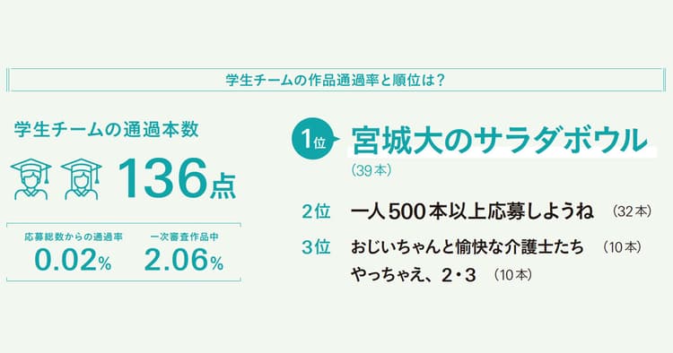仲間と共に頂点を狙う 49チームの激戦を制したのは?