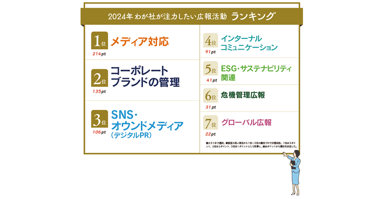 110社の広報関連部門の実態とは?