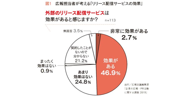 大量に発信されるプレスリリース 「取材する側」はどう思っている?