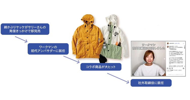 アンバサダーは“会社にとって一番近い消費者” ワークマンがYouTuberを社外取締役にした理由