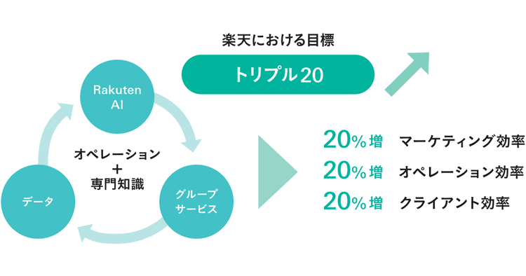 1億以上の会員データを強みに完全内製で楽天が挑むデータドリブン戦略とは?